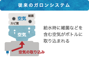 従来のガロンシステム 給水時に雑菌などを含む空気がボトルに取り込まれる