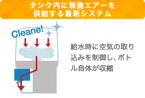 タンク内に無菌エアーを供給する最新システム 給水時に空気の取り込みを制御し、ボトル自体が収縮