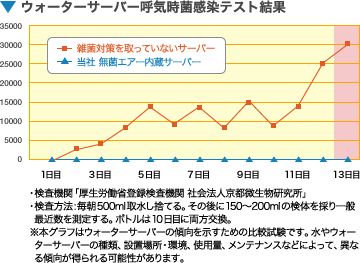 ウォーターサーバー呼気時菌感染テスト結果